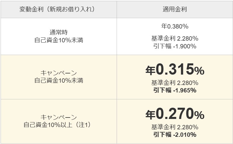 金利：PayPay銀行HPより引用